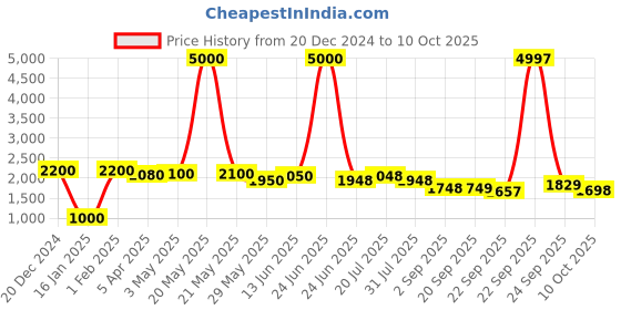 myntra.com LOOKNBOOK ART Ready to Wear Lehenga & Unstitched Blouse With Dupatta looknbook art Price History Graph from 20 Dec 2024 to 10 Oct 2025