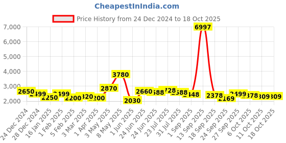 myntra.com LOOKNBOOK ART Ready to Wear Lehenga & Unstitched Blouse With Dupatta looknbook art Price History Graph from 24 Dec 2024 to 17 Oct 2025