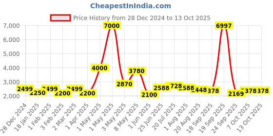 myntra.com LOOKNBOOK ART Ready to Wear Lehenga & Unstitched Blouse With Dupatta looknbook art Price History Graph from 28 Dec 2024 to 12 Oct 2025