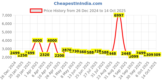 myntra.com LOOKNBOOK ART Ready to Wear Lehenga & Unstitched Blouse With Dupatta looknbook art Price History Graph from 26 Dec 2024 to 14 Oct 2025