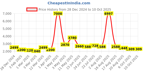 myntra.com LOOKNBOOK ART Ready to Wear Lehenga & Unstitched Blouse With Dupatta looknbook art Price History Graph from 28 Dec 2024 to 10 Oct 2025