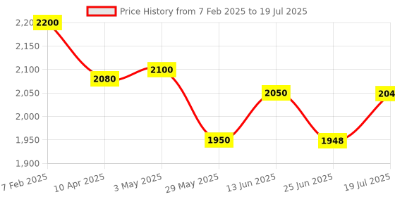 myntra.com LOOKNBOOK ART Ready to Wear Lehenga & Unstitched Blouse With Dupatta looknbook art Price History Graph from 7 Feb 2025 to 25 Jun 2025