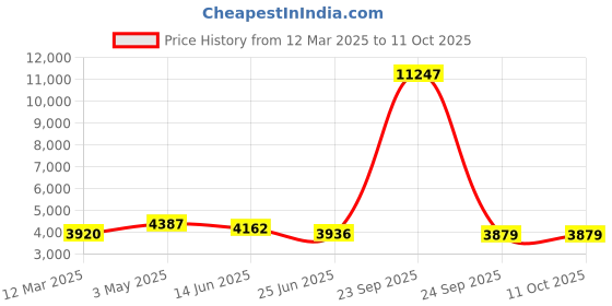 myntra.com LOOKNBOOK ART Ready to Wear Lehenga & Unstitched Blouse With Dupatta looknbook art Price History Graph from 12 Mar 2025 to 10 Oct 2025