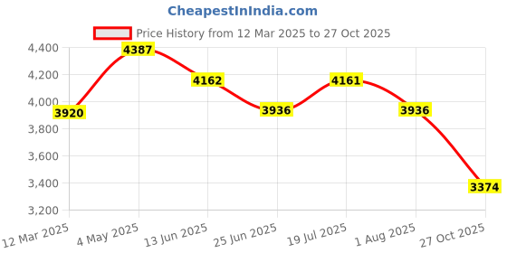 myntra.com LOOKNBOOK ART Ready to Wear Lehenga & Unstitched Blouse With Dupatta looknbook art Price History Graph from 12 Mar 2025 to 27 Oct 2025