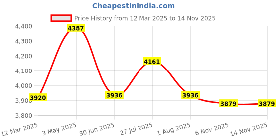 myntra.com LOOKNBOOK ART Ready to Wear Lehenga & Unstitched Blouse With Dupatta looknbook art Price History Graph from 12 Mar 2025 to 12 Nov 2025