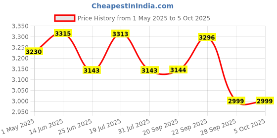 myntra.com LOOKNBOOK ART Ready to Wear Lehenga & Unstitched Blouse With Dupatta looknbook art Price History Graph from 1 May 2025 to 4 Oct 2025