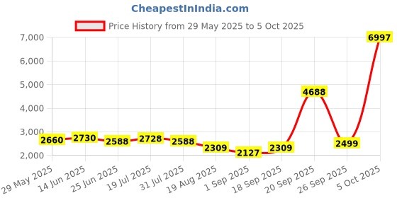 myntra.com LOOKNBOOK ART Ready to Wear Lehenga & Unstitched Blouse With Dupatta looknbook art Price History Graph from 29 May 2025 to 5 Oct 2025