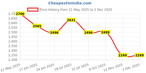 myntra.com LOOKNBOOK ART Ready to Wear Lehenga & Unstitched Blouse With Dupatta looknbook art Price History Graph from 21 May 2025 to 2 Dec 2025