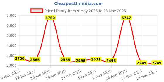 myntra.com LOOKNBOOK ART Ready to Wear Lehenga & Unstitched Blouse With Dupatta looknbook art Price History Graph from 9 May 2025 to 12 Nov 2025