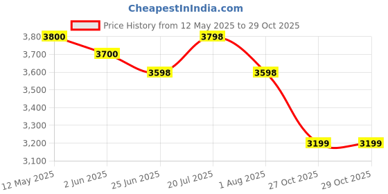 myntra.com LOOKNBOOK ART Ready to Wear Lehenga & Unstitched Blouse With Dupatta looknbook art Price History Graph from 12 May 2025 to 28 Oct 2025