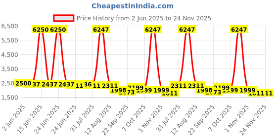myntra.com LOOKNBOOK ART Ready to Wear Lehenga & Unstitched Blouse With Dupatta looknbook art Price History Graph from 2 Jun 2025 to 24 Nov 2025