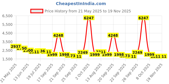 myntra.com LOOKNBOOK ART Ready to Wear Lehenga & Unstitched Blouse With Dupatta looknbook art Price History Graph from 21 May 2025 to 19 Nov 2025