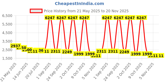 myntra.com LOOKNBOOK ART Ready to Wear Lehenga & Unstitched Blouse With Dupatta looknbook art Price History Graph from 21 May 2025 to 19 Nov 2025