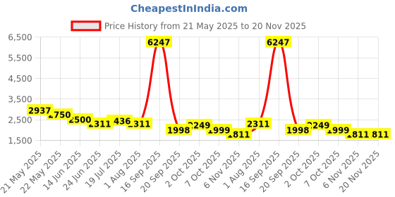 myntra.com LOOKNBOOK ART Ready to Wear Lehenga & Unstitched Blouse With Dupatta looknbook art Price History Graph from 21 May 2025 to 19 Nov 2025