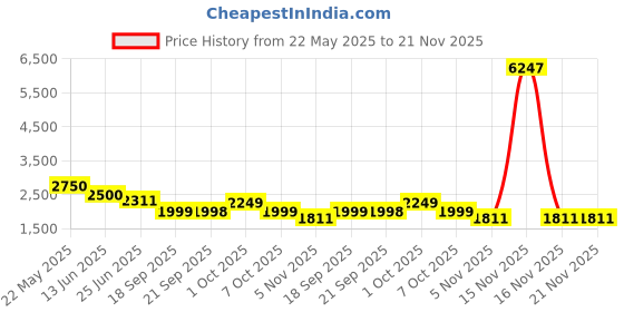 myntra.com LOOKNBOOK ART Ready to Wear Lehenga & Unstitched Blouse With Dupatta looknbook art Price History Graph from 22 May 2025 to 20 Nov 2025