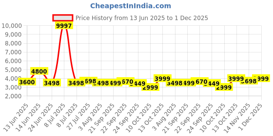 myntra.com LOOKNBOOK ART Ready to Wear Lehenga & Unstitched Blouse With Dupatta looknbook art Price History Graph from 13 Jun 2025 to 1 Dec 2025