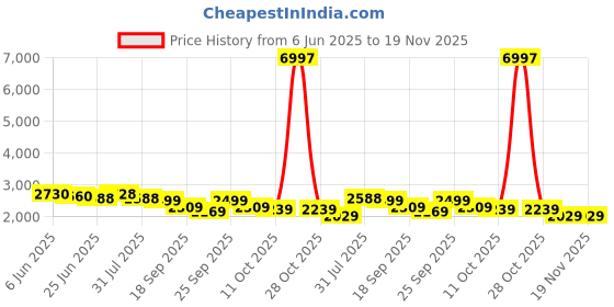 myntra.com LOOKNBOOK ART Ready to Wear Lehenga & Unstitched Blouse With Dupatta looknbook art Price History Graph from 6 Jun 2025 to 19 Nov 2025