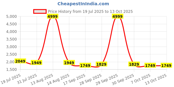 myntra.com LOOKNBOOK ART Ready to Wear Lehenga & Unstitched Blouse With Dupatta looknbook art Price History Graph from 19 Jul 2025 to 12 Oct 2025
