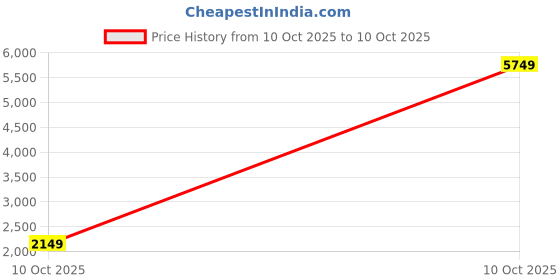 myntra.com LOOKNBOOK ART Ready to Wear Lehenga & Unstitched Blouse With Dupatta looknbook art Price History Graph from 10 Oct 2025 to 10 Oct 2025
