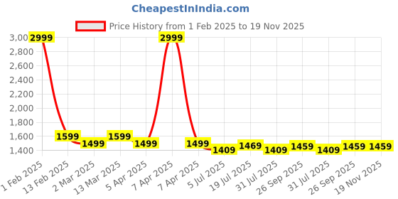 myntra.com LOOKNBOOK ART Sea Green Printed Semi-Stitched Lehenga & Unstitched Blouse with Dupatta looknbook art Price History Graph from 1 Feb 2025 to 19 Nov 2025