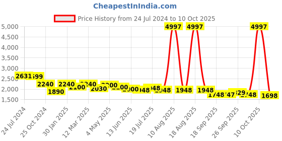 myntra.com LOOKNBOOK ART Semi-Stitched Lehenga & Unstitched Blouse With Dupatta looknbook art Price History Graph from 24 Jul 2024 to 10 Oct 2025