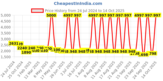 myntra.com LOOKNBOOK ART Semi-Stitched Lehenga & Unstitched Blouse With Dupatta looknbook art Price History Graph from 24 Jul 2024 to 14 Oct 2025