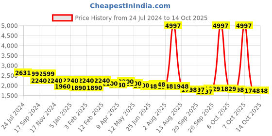 myntra.com LOOKNBOOK ART Semi-Stitched Lehenga & Unstitched Blouse With Dupatta looknbook art Price History Graph from 24 Jul 2024 to 14 Oct 2025