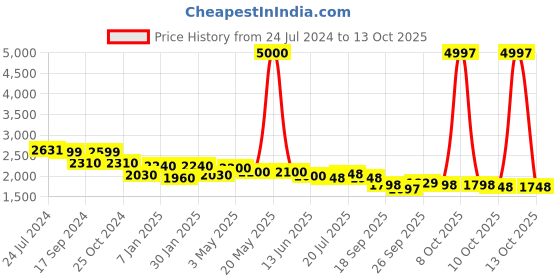 myntra.com LOOKNBOOK ART Semi-Stitched Lehenga & Unstitched Blouse With Dupatta looknbook art Price History Graph from 24 Jul 2024 to 13 Oct 2025