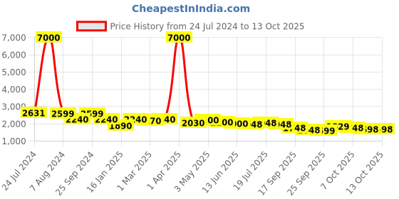 myntra.com LOOKNBOOK ART Semi-Stitched Lehenga & Unstitched Blouse With Dupatta looknbook art Price History Graph from 24 Jul 2024 to 13 Oct 2025