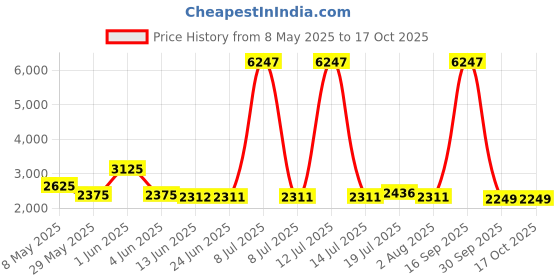myntra.com LOOKNBOOK ART Silk Ready To Wear Lehenga With Unstitched Blouse & Dupatta looknbook art Price History Graph from 8 May 2025 to 15 Oct 2025