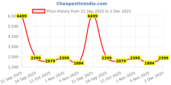 myntra.com LOOKNBOOK ART Women Printed Ready to Wear Lehenga & Unstitched Blouse With Dupatta looknbook art Price History Graph from 21 Sep 2025 to 2 Dec 2025