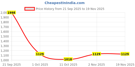 myntra.com LOOKNBOOK ART Women Teal Chanderi Kalamkari Printed With Zari Weaving Polyester Sarees looknbook art Price History Graph from 21 Sep 2025 to 18 Nov 2025