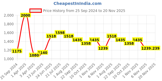 myntra.com LOOKNBOOK ART Woven Design Dupatta with Zari looknbook art Price History Graph from 25 Sep 2024 to 20 Nov 2025