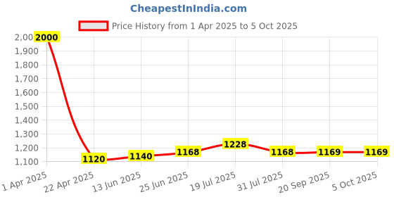 myntra.com LOOKNBOOK ART Woven Design Dupatta with Zari looknbook art Price History Graph from 1 Apr 2025 to 4 Oct 2025