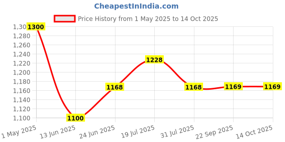 myntra.com LOOKNBOOK ART Woven Design Dupatta with Zari looknbook art Price History Graph from 1 May 2025 to 13 Oct 2025