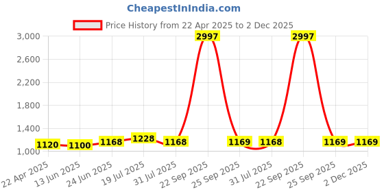 myntra.com LOOKNBOOK ART Woven Design Dupatta with Zari looknbook art Price History Graph from 22 Apr 2025 to 2 Dec 2025
