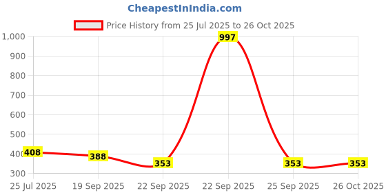 myntra.com LOOKNBOOK ART Woven Design Embellished Tasselled Potli Clutch looknbook art Price History Graph from 25 Jul 2025 to 26 Oct 2025