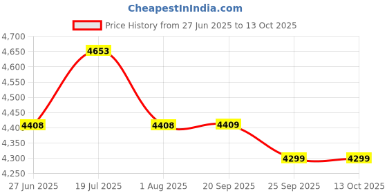 myntra.com LOOKNBOOK ART Woven Design Ready To Wear Silk Lehenga And Unstitched Blouse With Dupatta looknbook art Price History Graph from 27 Jun 2025 to 13 Oct 2025