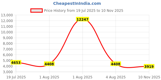 myntra.com LOOKNBOOK ART Woven Design Ready To Wear Silk Lehenga And Unstitched Blouse With Dupatta looknbook art Price History Graph from 19 Jul 2025 to 10 Nov 2025