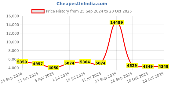 myntra.com LOOKNBOOK ART Woven Design Silk Semi Stitched Lehenga & Unstitched Blouse With Dupatta looknbook art Price History Graph from 25 Sep 2024 to 18 Oct 2025