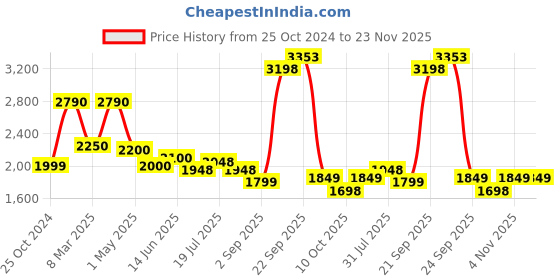 myntra.com LOOKNBOOK ART Woven Design Silk Semi Stitched Lehenga & Unstitched Blouse With Dupatta looknbook art Price History Graph from 25 Oct 2024 to 22 Nov 2025