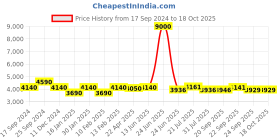 myntra.com LOOKNBOOK ART Woven Design Silk Semi Stitched Lehenga & Unstitched Blouse With Dupatta looknbook art Price History Graph from 17 Sep 2024 to 18 Oct 2025