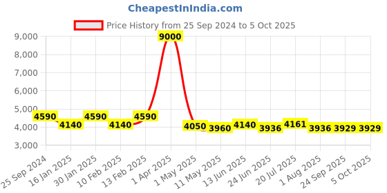 myntra.com LOOKNBOOK ART Woven Design Silk Semi Stitched Lehenga & Unstitched Blouse With Dupatta looknbook art Price History Graph from 25 Sep 2024 to 5 Oct 2025