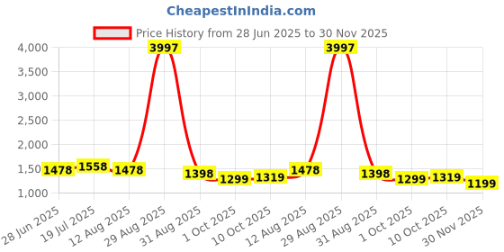 myntra.com LOOKNBOOK ART Woven Design Zari Tissue Tussar Saree looknbook art Price History Graph from 28 Jun 2025 to 30 Nov 2025