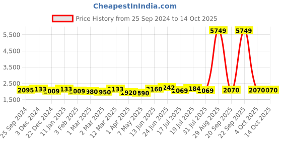 myntra.com LOOKNBOOK ART Yellow Patchwork Semi-Stitched Lehenga & Unstitched Blouse With Dupatta looknbook art Price History Graph from 25 Sep 2024 to 14 Oct 2025