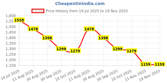 myntra.com LOOKNBOOK ART Zari Tissue Tussar Saree With Blouse Piece looknbook art Price History Graph from 19 Jul 2025 to 19 Nov 2025