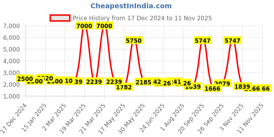 myntra.com LOOKNBOOK ART Zari Work Ready to Wear Lehenga & Unstitched Blouse With Dupatta looknbook art Price History Graph from 17 Dec 2024 to 11 Nov 2025