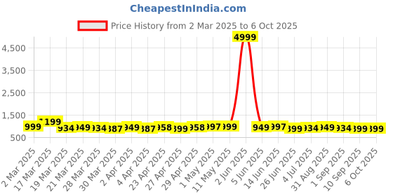 myntra.com LOOKS AND LIKES Embellished Net Maxi Dress looks and likes Price History Graph from 2 Mar 2025 to 5 Oct 2025