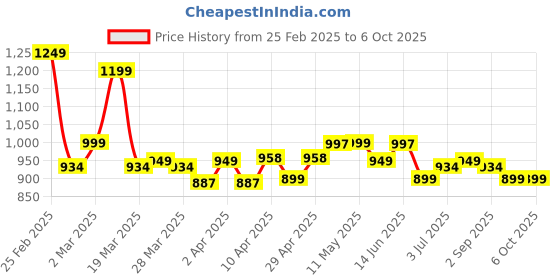 myntra.com LOOKS AND LIKES Embellished Net Maxi Dress looks and likes Price History Graph from 25 Feb 2025 to 5 Oct 2025