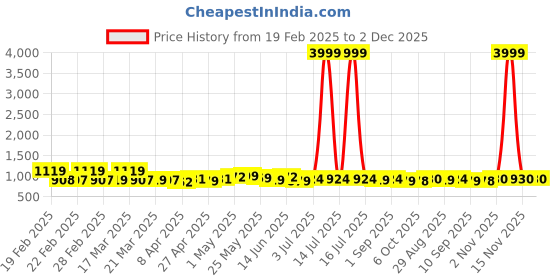 myntra.com LOOKS AND LIKES Embellished Saree looks and likes Price History Graph from 19 Feb 2025 to 2 Dec 2025